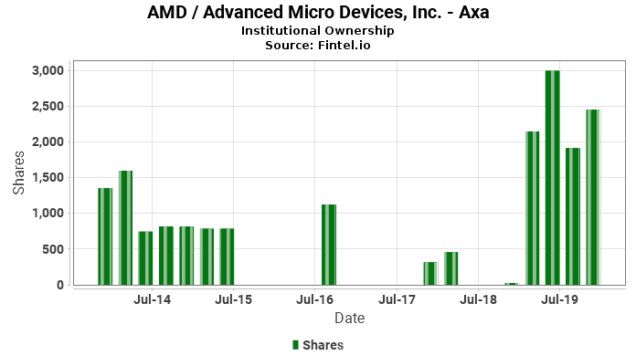Axa reports 45.39% increase in ownership of AMD / Advanced Micro Devices, Inc.