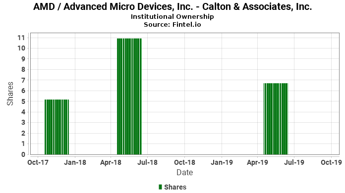Calton & Associates, Inc. closes passive position in AMD / Advanced Micro Devices, Inc.
