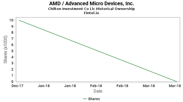 Chilton Investment Co Llc closes position in AMD / Advanced Micro Devices, Inc.