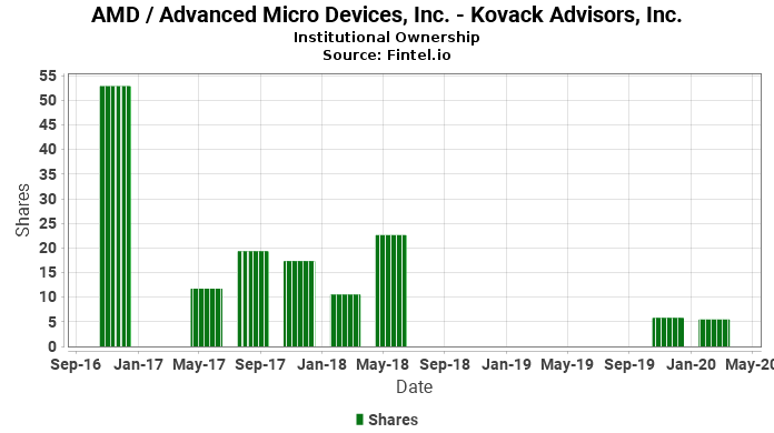 Kovack Advisors, Inc. reports 115.25% increase in ownership of AMD / Advanced Micro Devices, Inc.