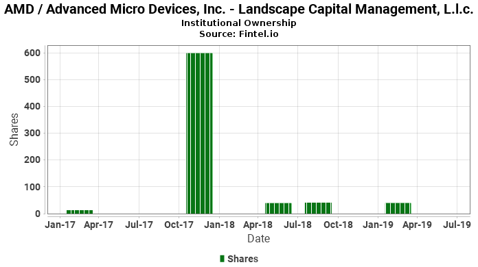 Landscape Capital Management L C Closes Position In Amd Landscape Capital Management L C Closes Position In Amd Advanced Micro Devices Inc