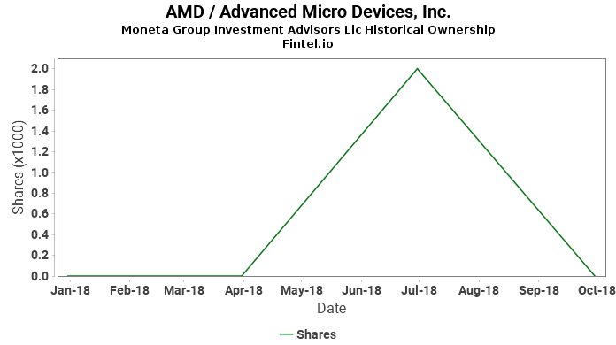 Moneta Group Investment Advisors Llc ownership in AMD / Advanced Micro Devices, Inc.
