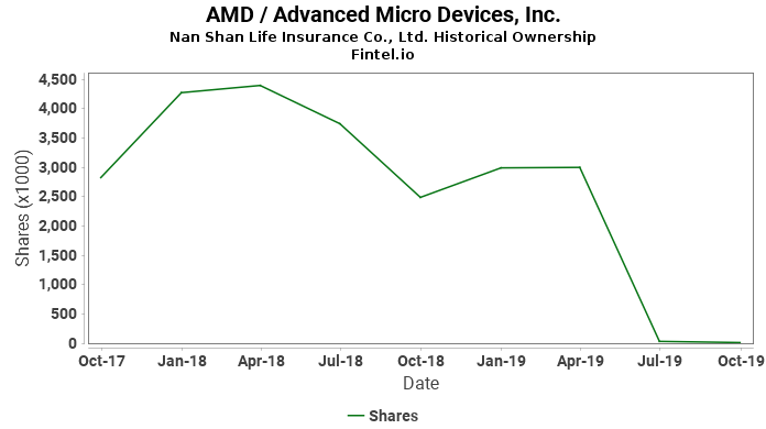 Nan Shan Life Insurance Co., Ltd. reports 14.84% decrease in ownership of AMD / Advanced Micro Devices, Inc.