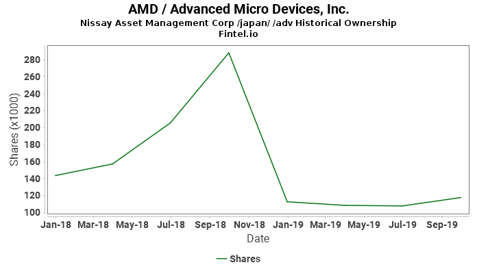Nissay Asset Management Corp /japan/ /adv reports 30.74% increase in ownership of AMD / Advanced Micro Devices, Inc.
