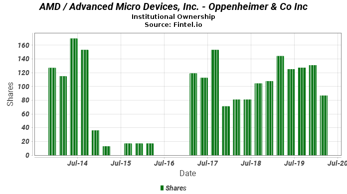 Oppenheimer & Co Inc reports 0.06% increase in ownership of AMD / Advanced Micro Devices, Inc.