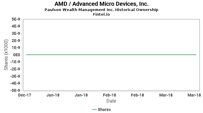 Paulson Wealth Management Inc. closes passive position in AMD / Advanced Micro Devices, Inc.