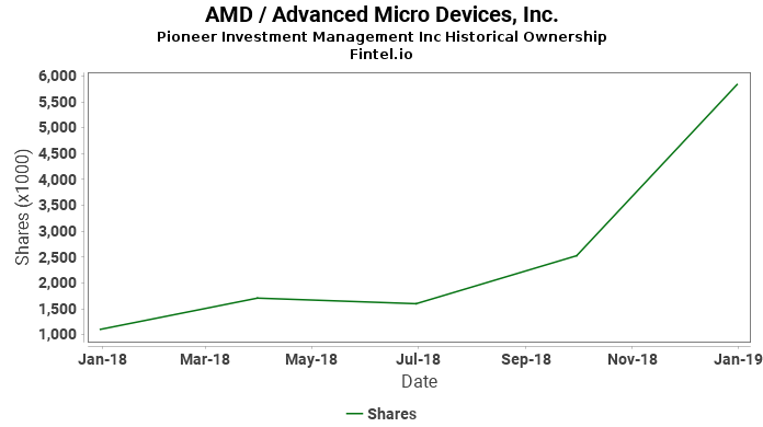 Pioneer Investment Management Inc reports 6.34% decrease in ownership of AMD / Advanced Micro Devices, Inc.