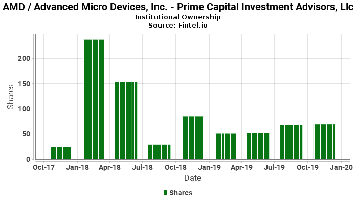 Prime Capital Investment Advisors, Llc reports 883.40% increase in ownership of AMD / Advanced Micro Devices, Inc.