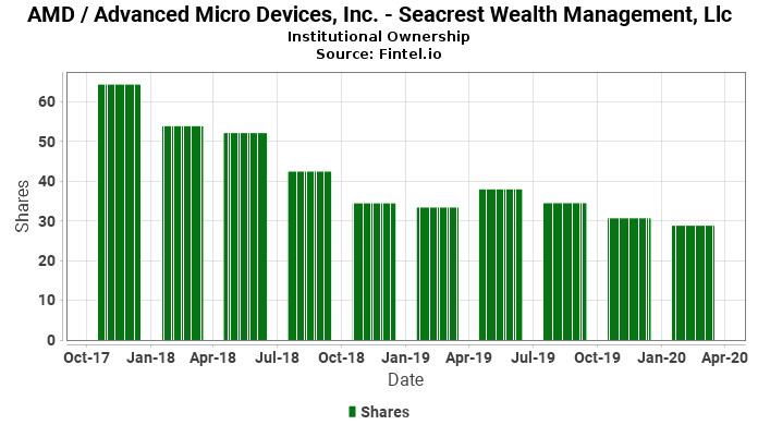 Seacrest Wealth Management, Llc reports 3.25% decrease in ownership of AMD / Advanced Micro Devices, Inc.