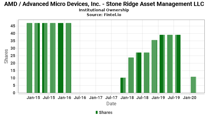 Stone Ridge Asset Management LLC reports 14.35% increase in ownership of AMD / Advanced Micro Devices, Inc.