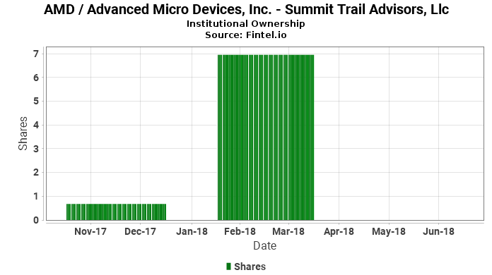 Summit Trail Advisors, Llc closes position in AMD / Advanced Micro Devices, Inc.