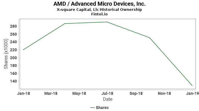 X-square Capital, Llc reports 1.37% increase in ownership of AMD / Advanced Micro Devices, Inc.