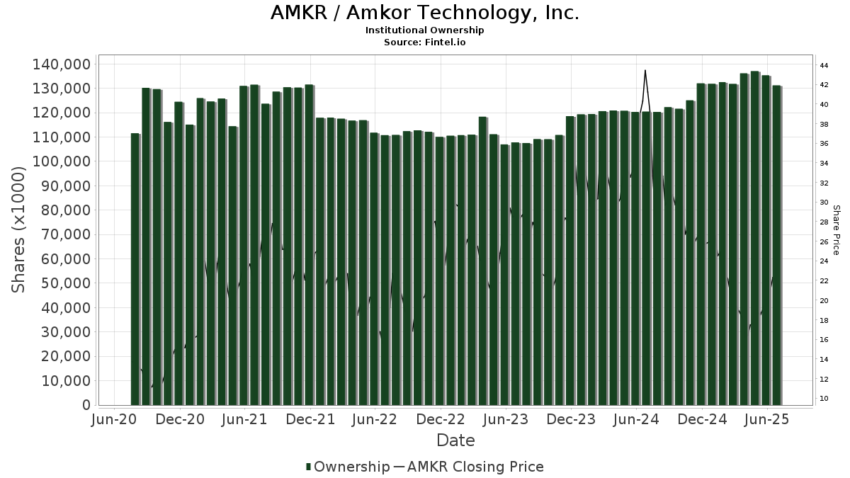 AMKR / Amkor Technology, Inc. Institutional Ownership