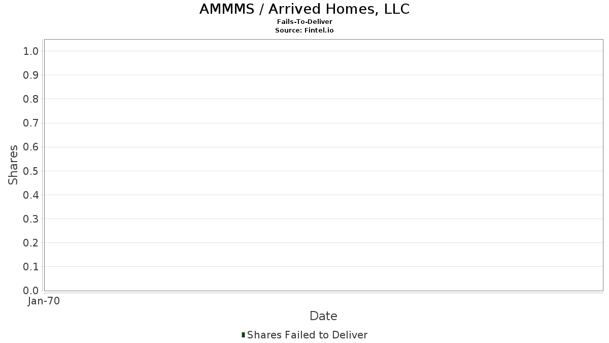 AMMMS / Arrived Homes, LLC Fails-To-Deliver