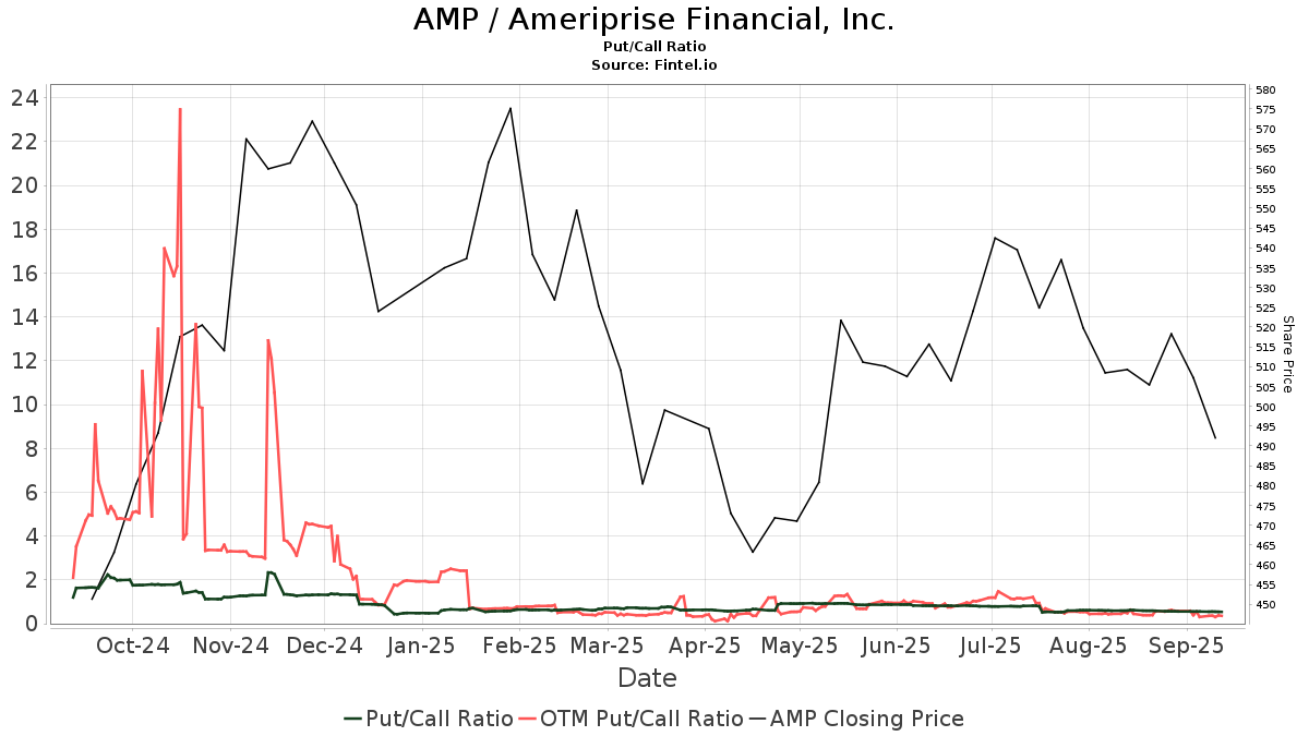 AMP / Ameriprise Financial, Inc. Put/Call Ratios