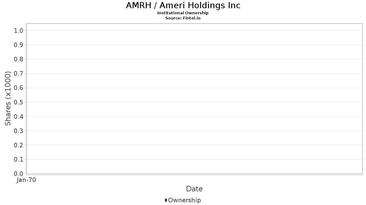 AMRH / Ameri Holdings, Inc. Institutional Ownership