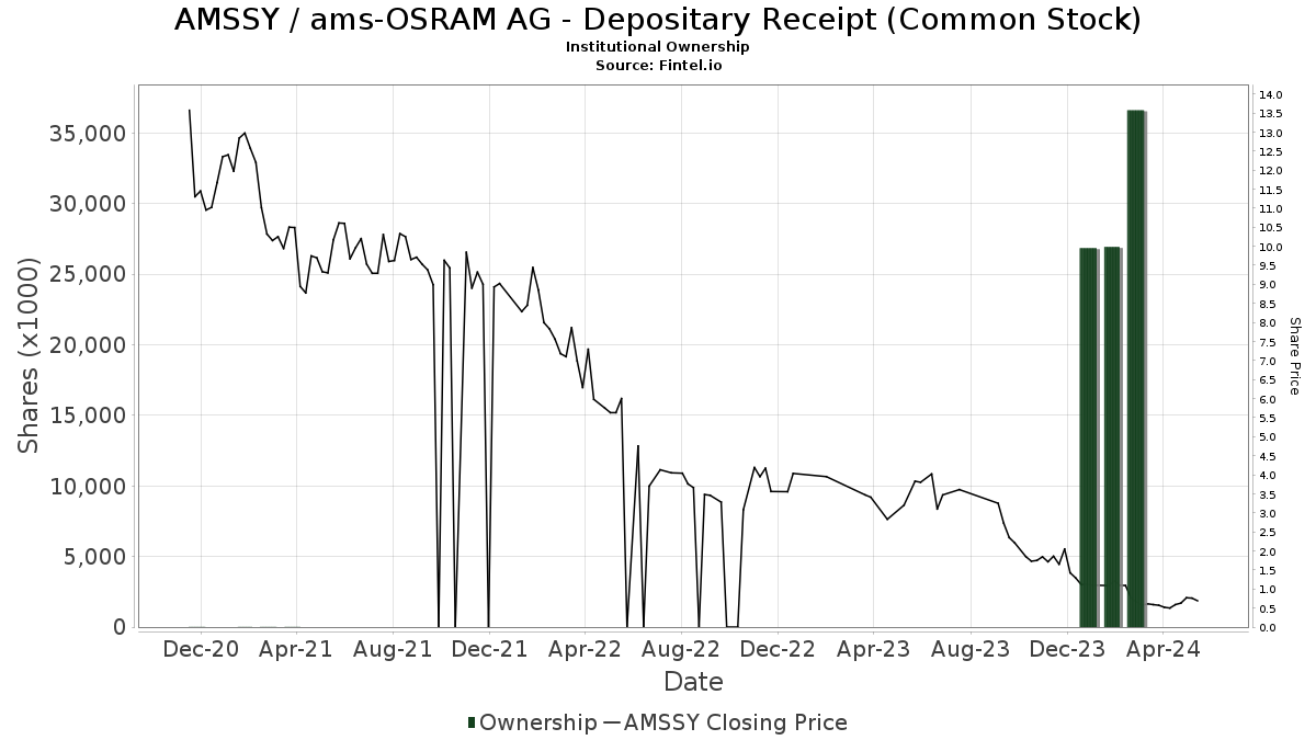 Amssy Institutional Ownership Ams Ag