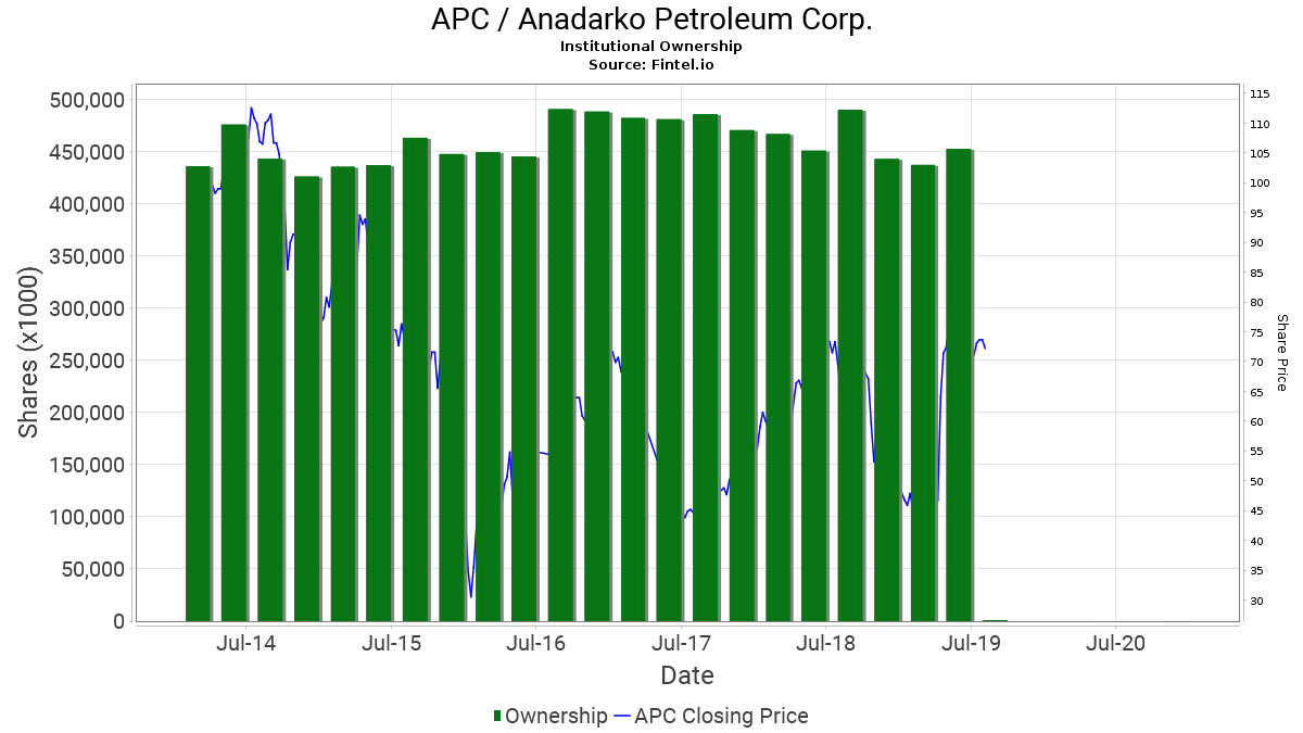 APC / Anadarko Petroleum Corp. Institutional Ownership