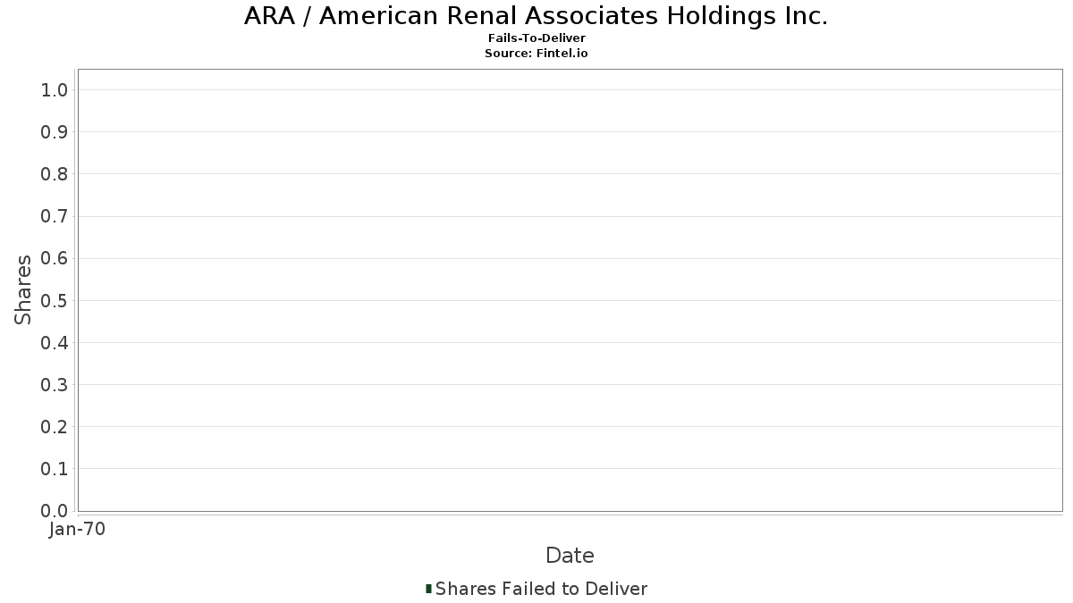 ARA / American Renal Associates Holdings Inc. Teslim Edilemeyenler