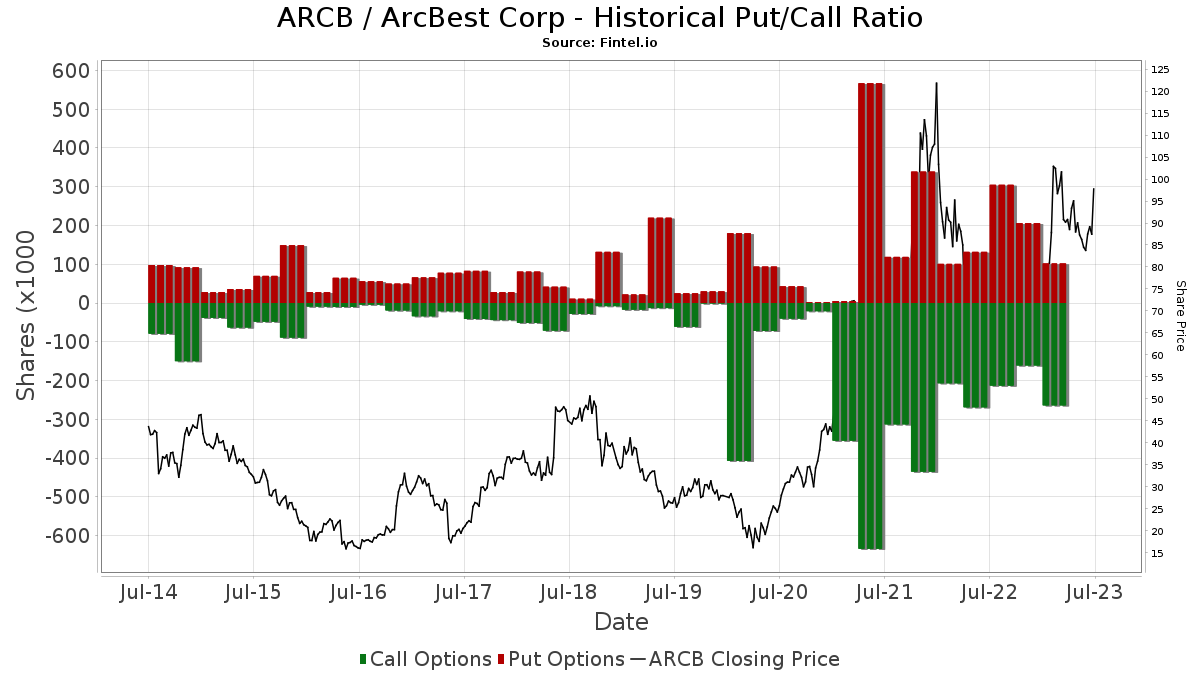 ARCB (NASDAQ) - ArcBest Corp Stock - Fund Sentiment, Institutional  Ownership, Shareholders