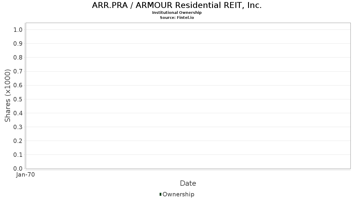 armour residential reit inc stock