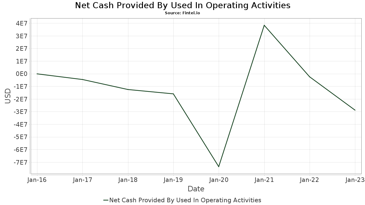 ASAP Cash Flow Statement Annual Waitr Holdings Inc. Fintel.io