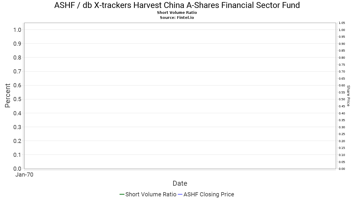Ashf Short Interest Db X Trackers Harvest China A Shares Financial Sector Fund