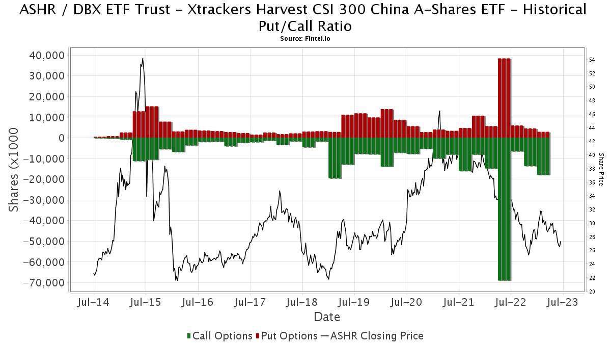 ASHR Institutional Ownership and Shareholders DBX ETF Trust