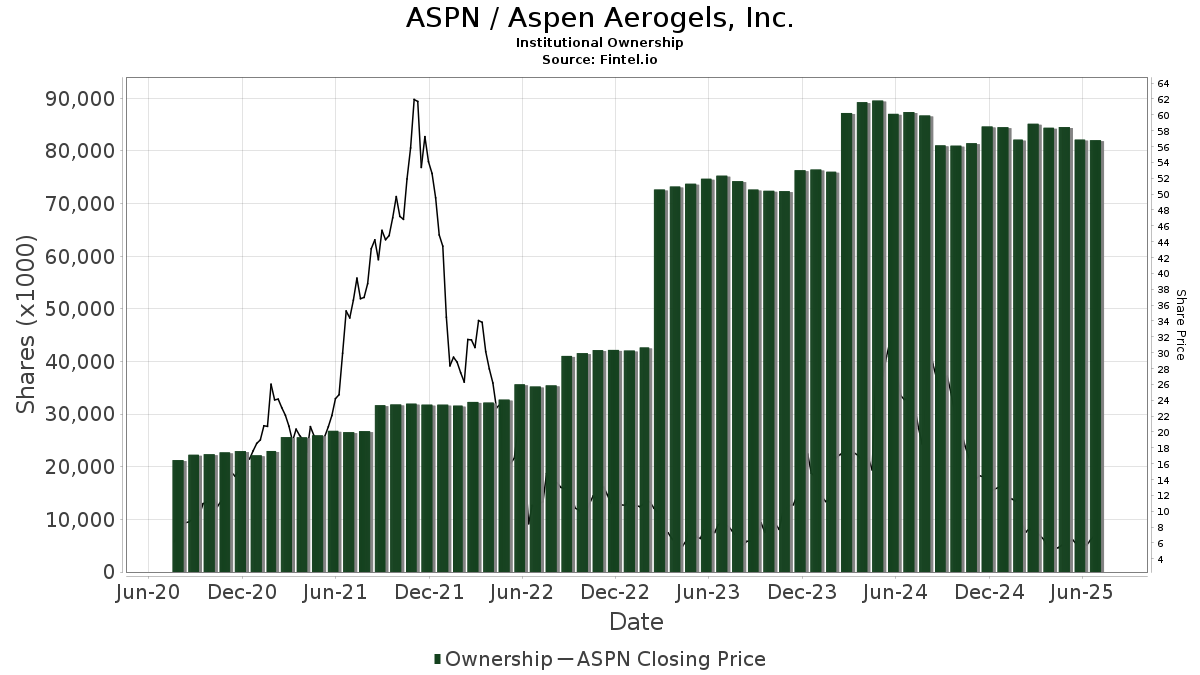 ASPN / Aspen Aerogels Inc. Institutional Ownership