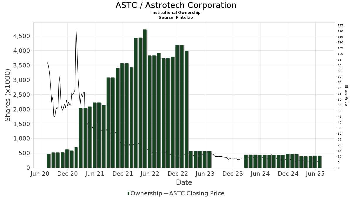 ASTC / Astrotech Corp. Institutional Ownership