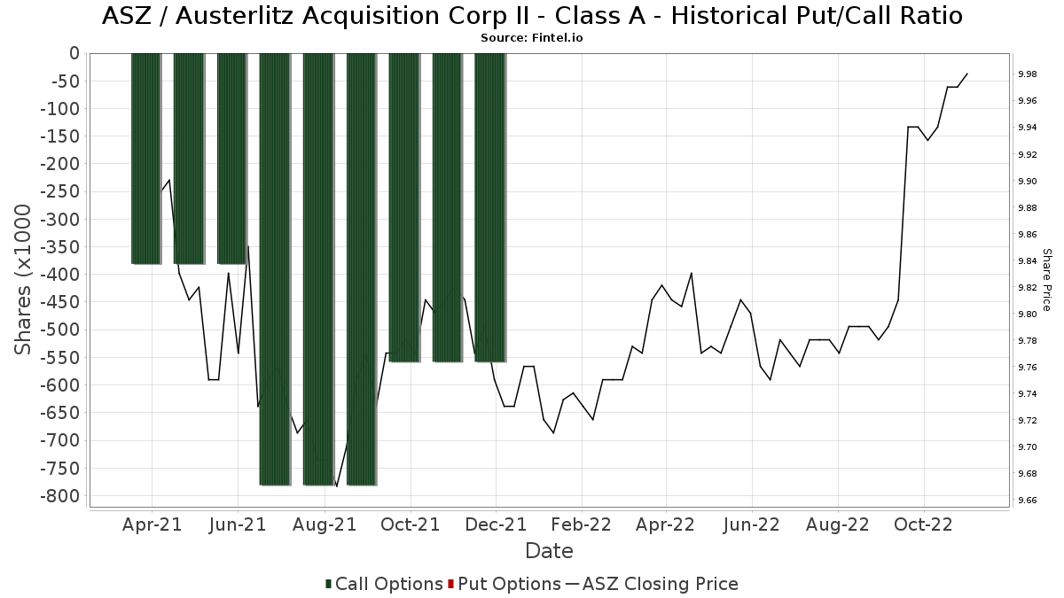ASZ Austerlitz Acquisition Corp II Class A Stock Stock Price