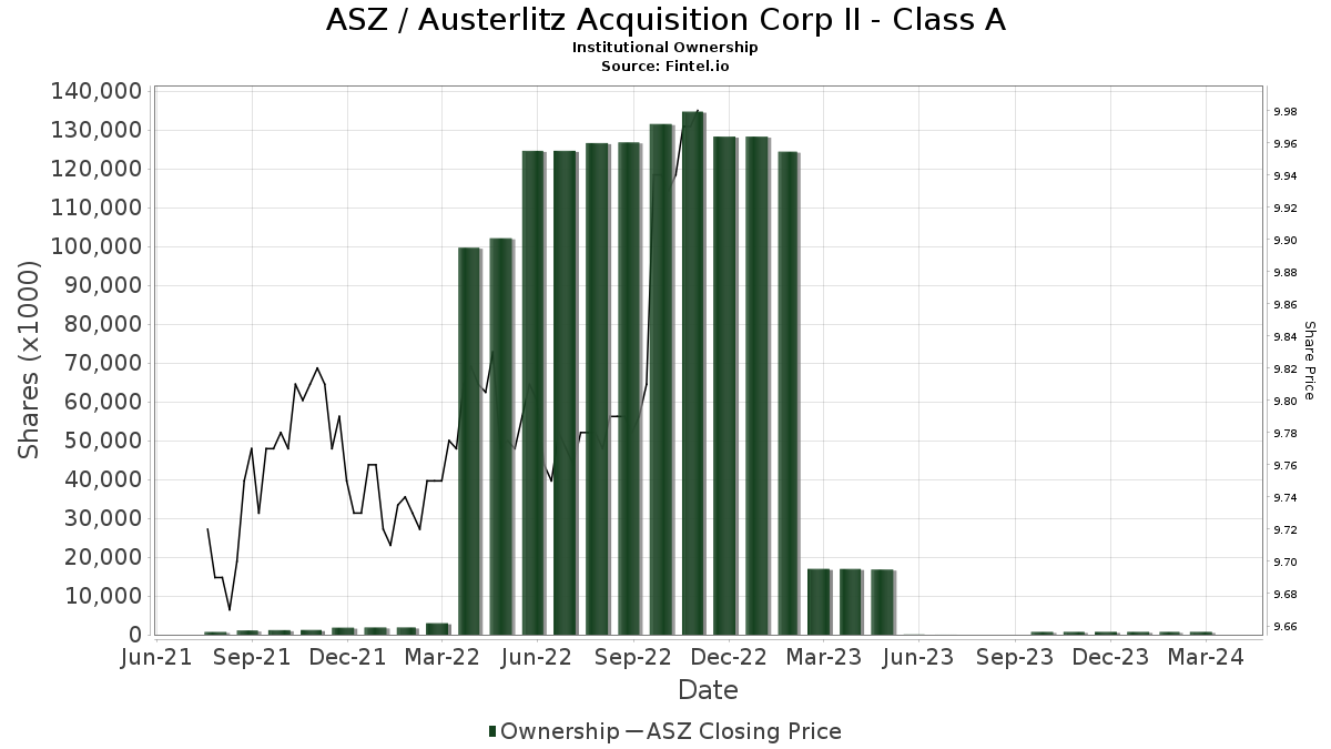 ASZ Austerlitz Acquisition Corp II Class A Stock Stock Price