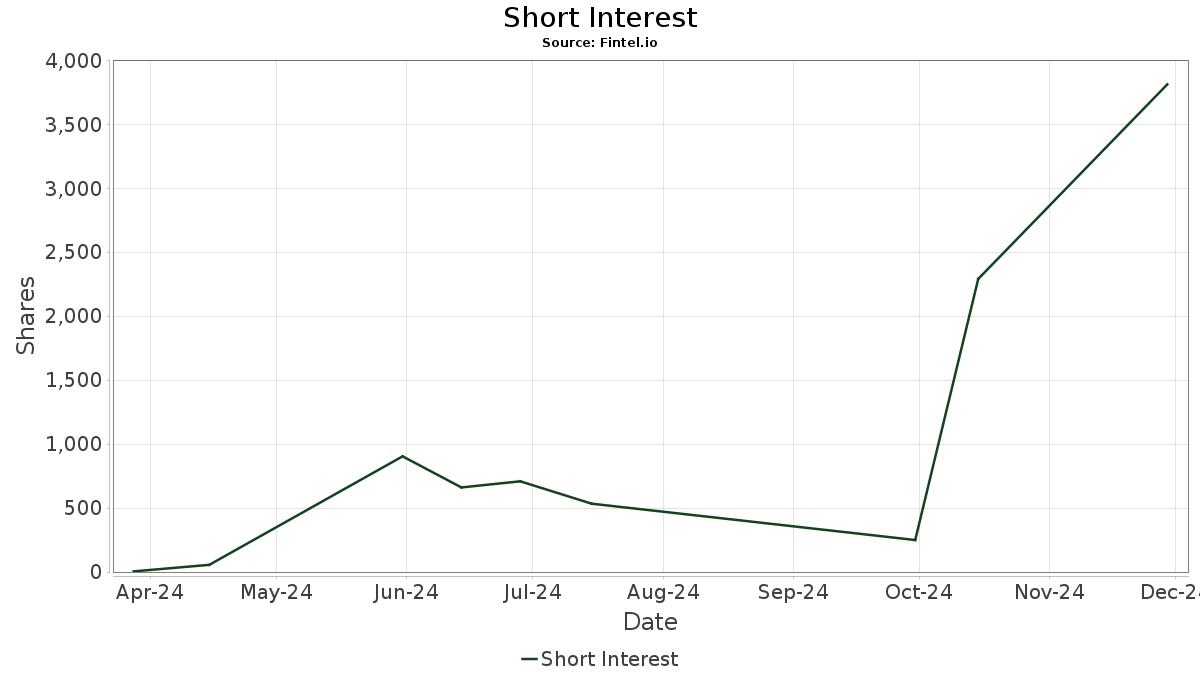 Atds Short Interest Data443 Risk Mitigation Inc Nev Short Squeeze Short Sale Volume Borrow Rates Fails To Deliver