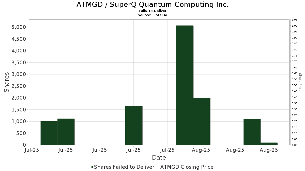 ATMGD - SuperQ 퀀텀 컴퓨팅 주식회사 주식 - 숏 인터레스트(공매도 미상환 잔고율), 숏 스퀴즈, 차입 금리 (OTCPK)