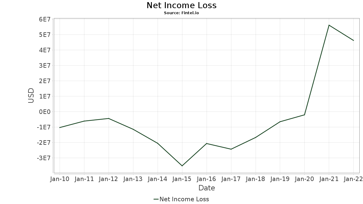 ATRS / Antares Pharma, Inc. Short Interest