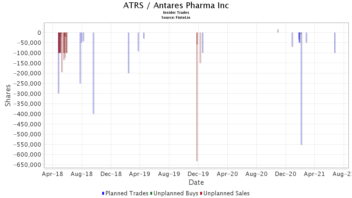 ATRS / Antares Pharma, Inc. Insider Trades