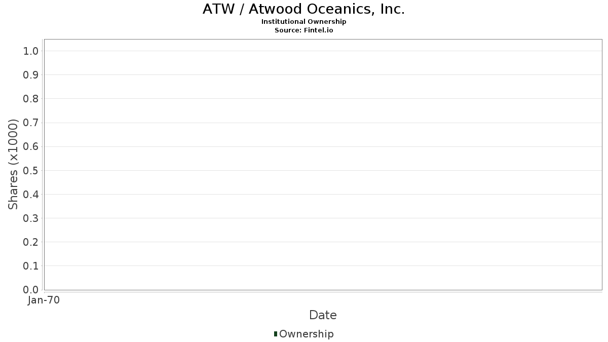 ATW / Atwood Oceanics, Inc. Institutional Ownership