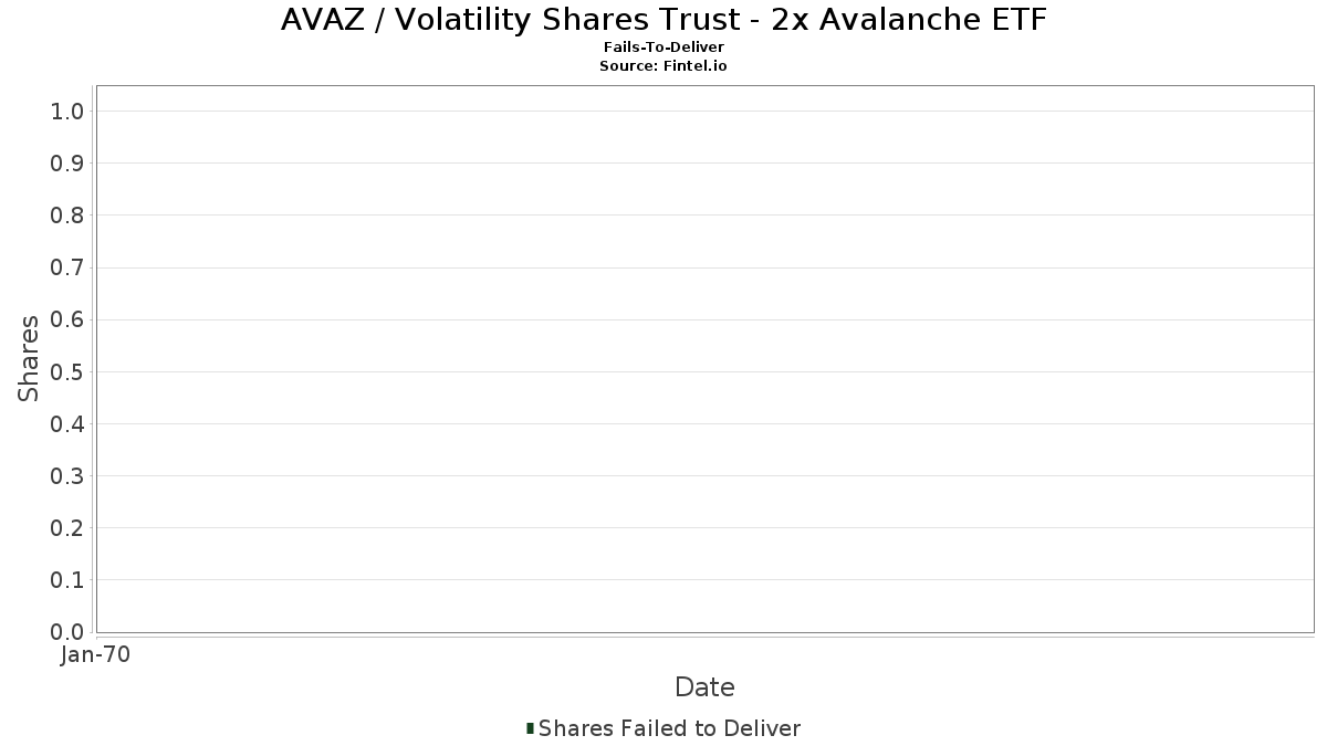 AVAZ / Volatility Shares Trust - 2x Avalanche ETF 契約不履行