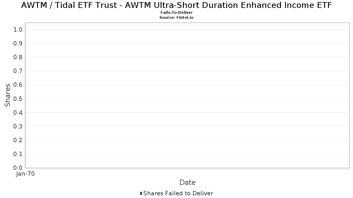 AWTM / Tidal ETF Trust - AWTM Ultra-Short Duration Enhanced Income ETF Gagal Diserahkan