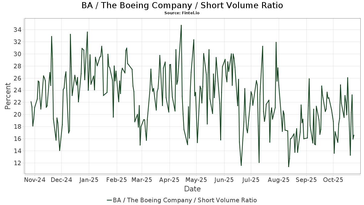 BA Short Interest / Boeing Company (The)