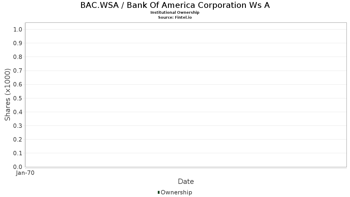 BAC.WSA - 뱅크 오브 아메리카 코퍼레이션 Ws A 주식 - 주가, 기관 투자자, 주주 (NYSE)