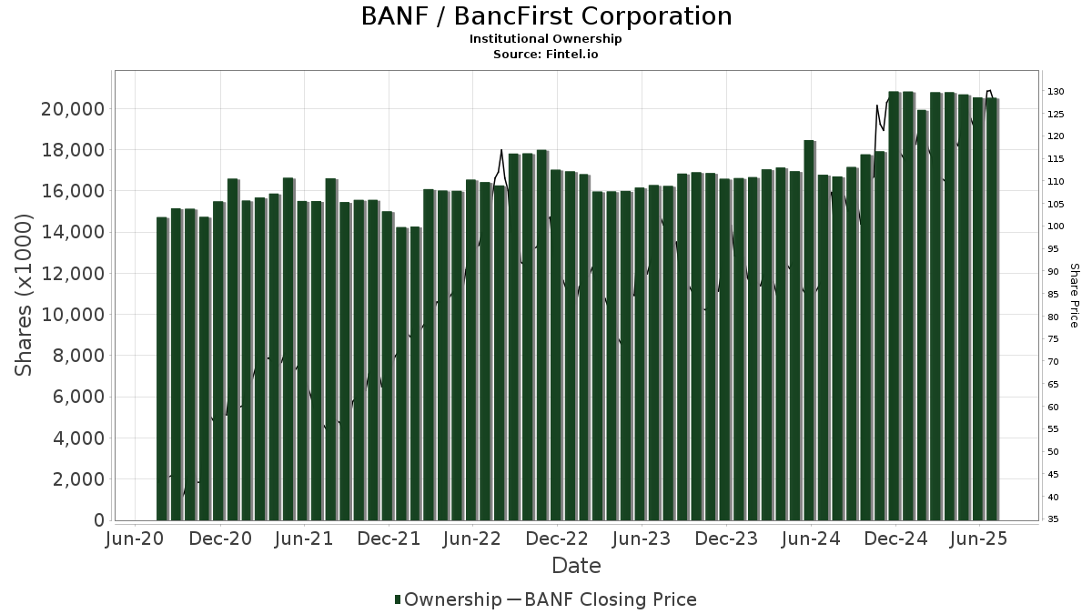 BANF / BancFirst Corp. Institutional Ownership