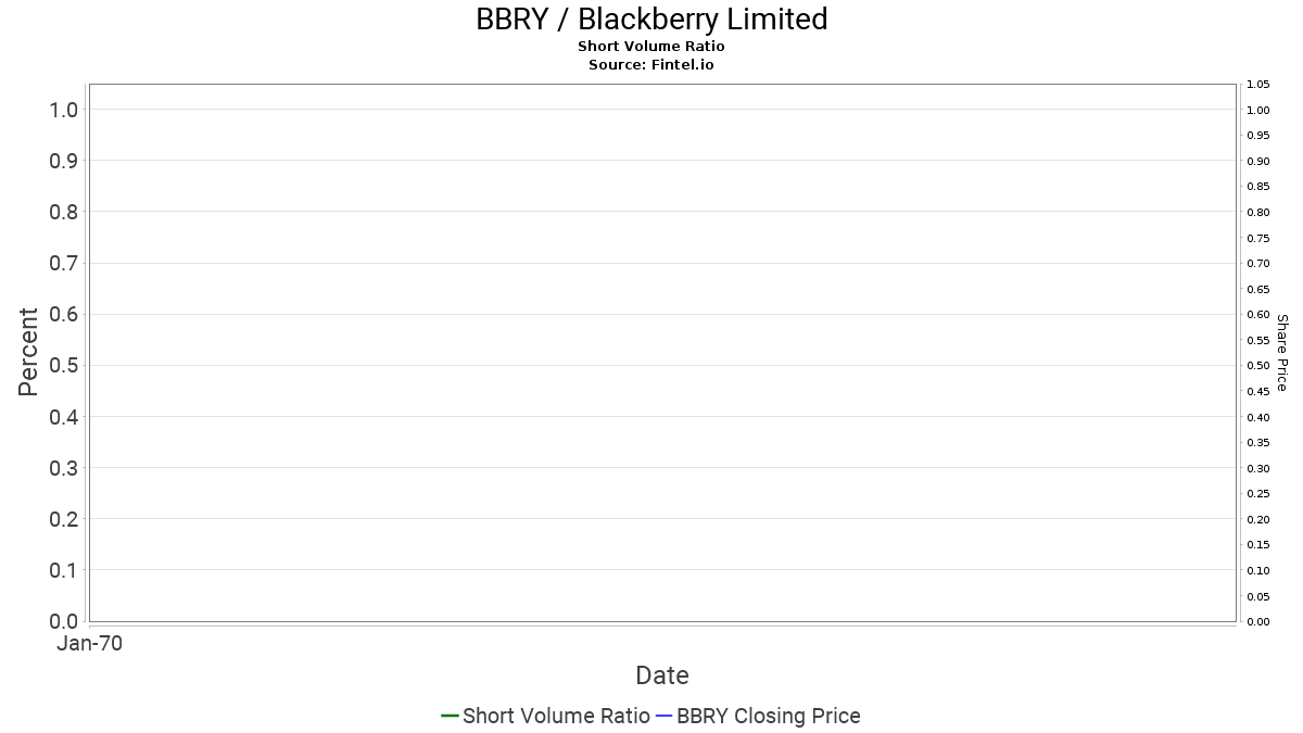 BBRY / BlackBerry Ltd. Short Interest