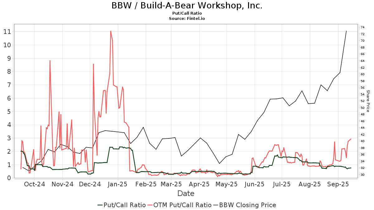 BBW / Build-A-Bear Workshop, Inc. Put/Call Ratios