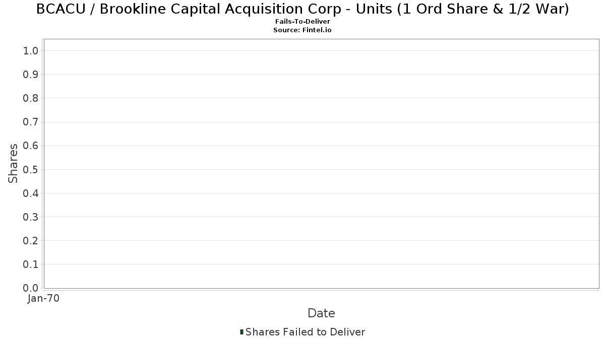 BCACU / Brookline Capital Acquisition Corp - Units (1 Ord Share & 1/2 War) Fails-To-Deliver