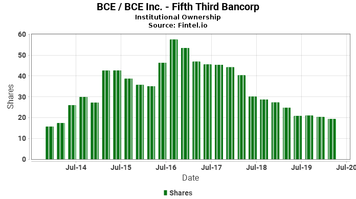 Fifth Third Bancorp Reports 0 88 Increase In Ownership Of Bce
