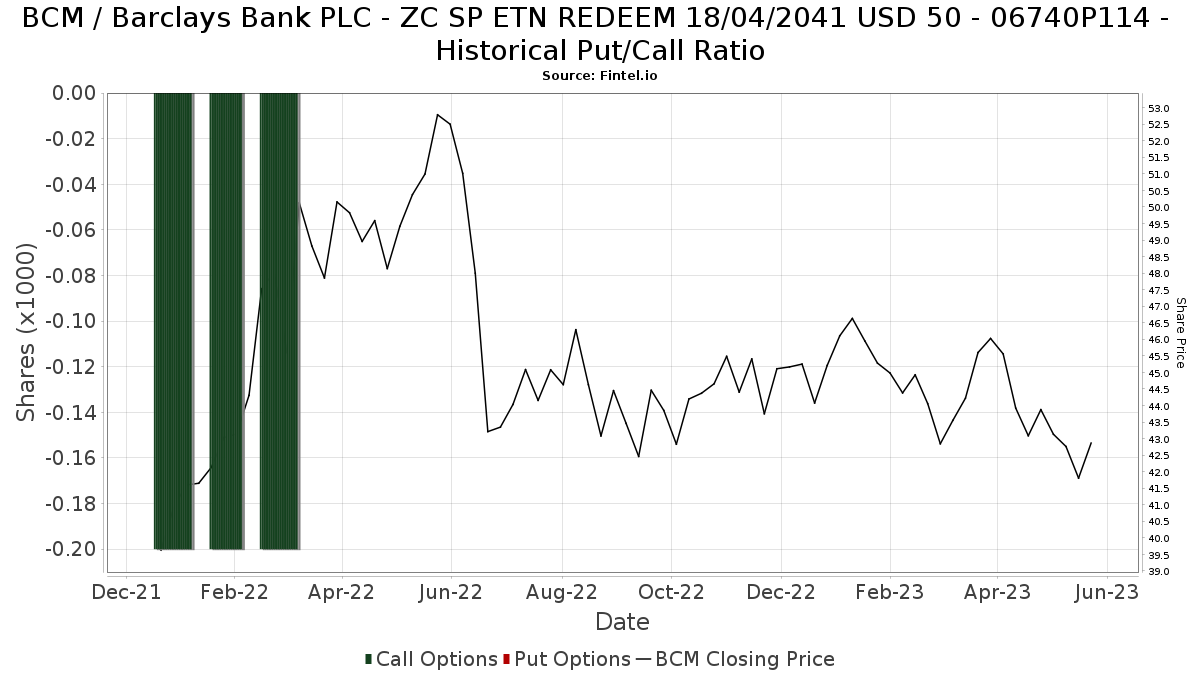 BCM / Barclays Bank PLC - ZC SP ETN REDEEM 18/04/2041 USD 50 - 06740P114 Historical Put/Call Ratio
