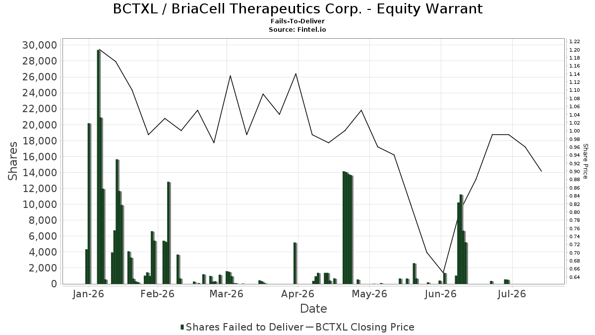BCTXL / BriaCell Therapeutics Corp. - Equity Warrant Fails-To-Deliver