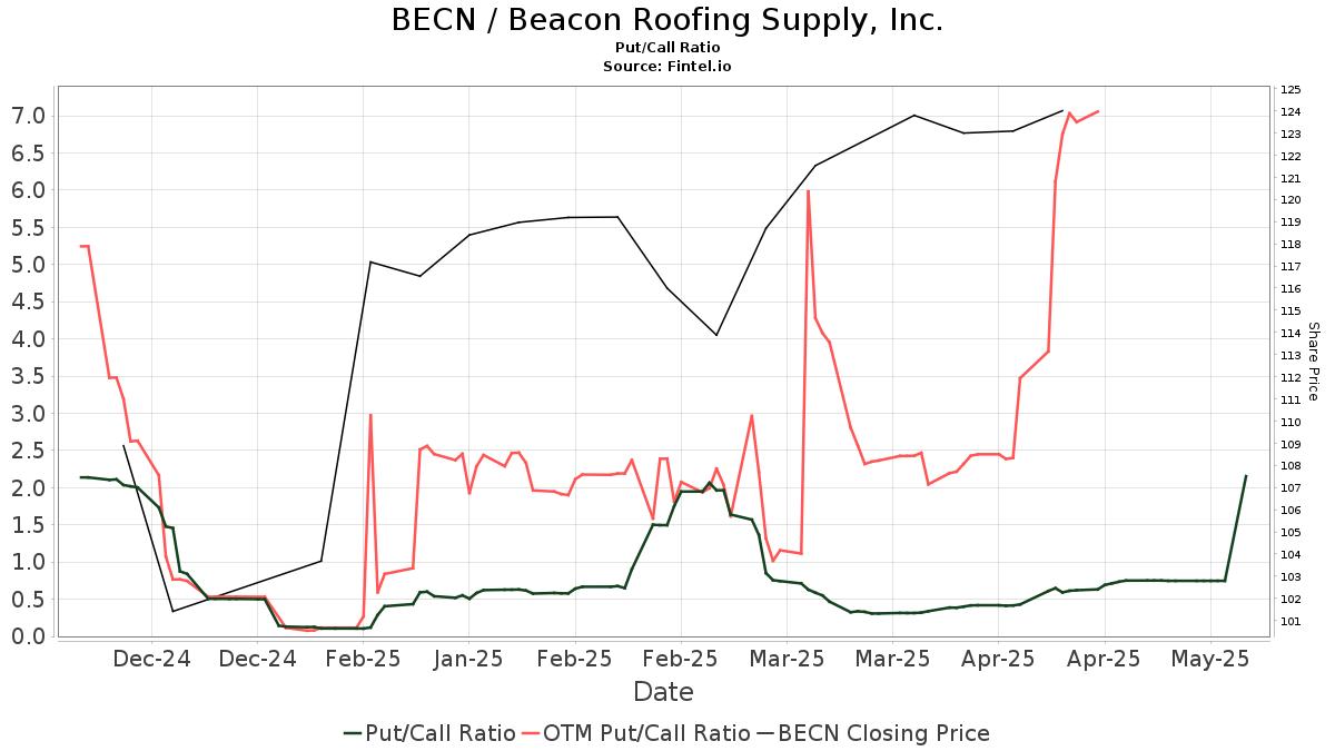 RBC Capital Upgrades Beacon Roofing Supply Inc (BECN) Nasdaq