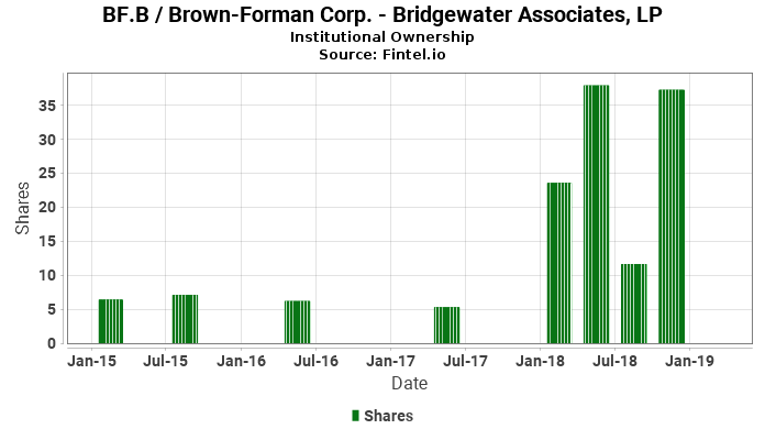 Bridgewater Associates, LP reports 60.87% increase in ownership of BF.B / Brown-Forman Corp.